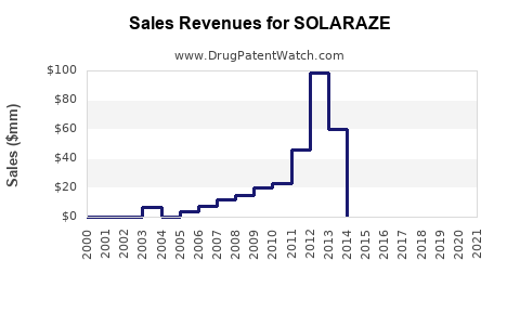 Drug Sales Revenue Trends for SOLARAZE