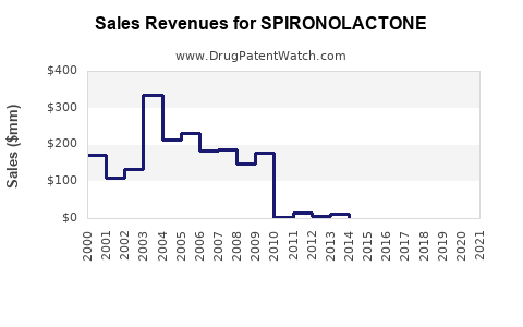 Drug Sales Revenue Trends for SPIRONOLACTONE