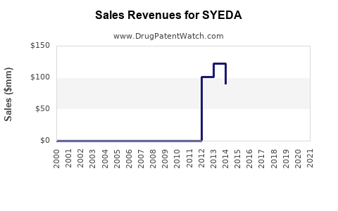 Drug Sales Revenue Trends for SYEDA