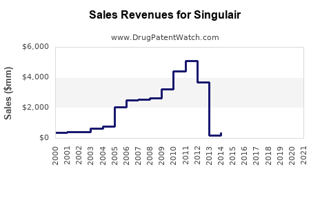 Drug Sales Revenue Trends for Singulair