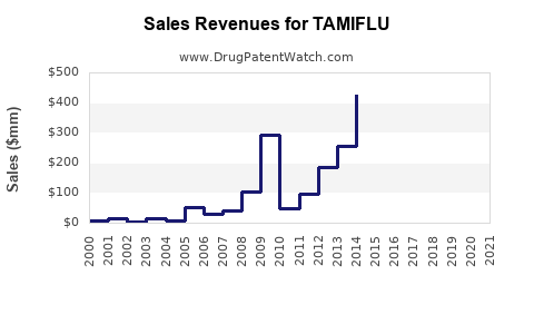 Drug Sales Revenue Trends for TAMIFLU
