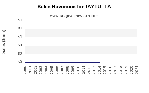 Drug Sales Revenue Trends for TAYTULLA