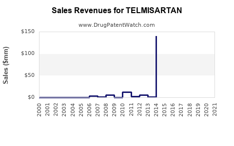 Drug Sales Revenue Trends for TELMISARTAN