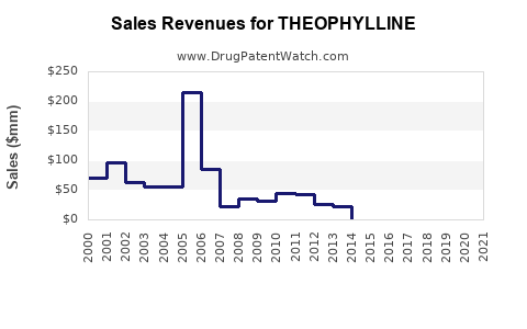 Drug Sales Revenue Trends for THEOPHYLLINE