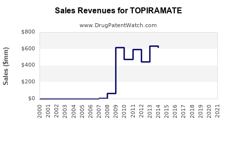Drug Sales Revenue Trends for TOPIRAMATE
