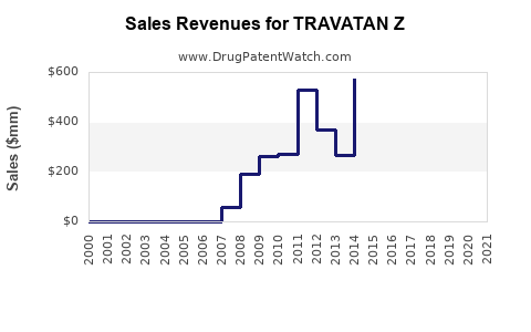 Drug Sales Revenue Trends for TRAVATAN Z