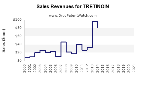 Drug Sales Revenue Trends for TRETINOIN