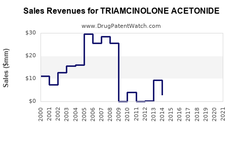 Drug Sales Revenue Trends for TRIAMCINOLONE ACETONIDE