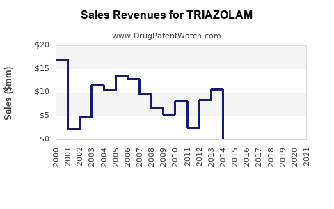Drug Sales Revenue Trends for TRIAZOLAM
