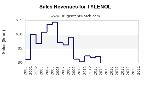 Drug Sales Revenue Trends for TYLENOL