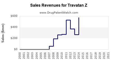 Drug Sales Revenue Trends for Travatan Z