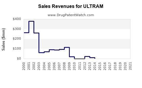 Drug Sales Revenue Trends for ULTRAM