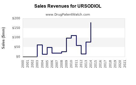 Drug Sales Revenue Trends for URSODIOL