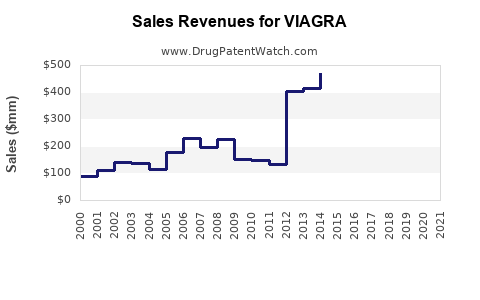 Drug Sales Revenue Trends for VIAGRA