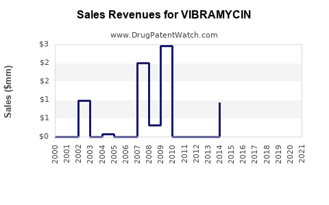 Drug Sales Revenue Trends for VIBRAMYCIN