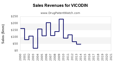 Drug Sales Revenue Trends for VICODIN