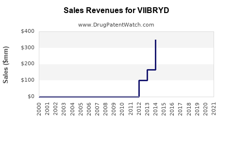 Drug Sales Revenue Trends for VIIBRYD