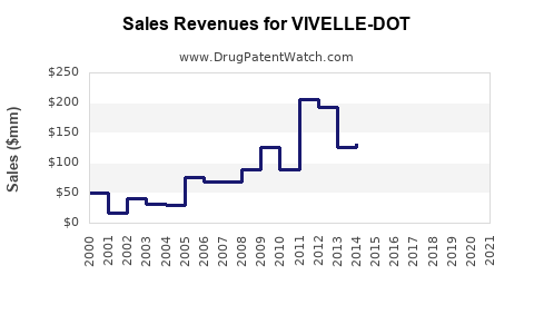Drug Sales Revenue Trends for VIVELLE-DOT