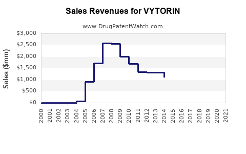 Drug Sales Revenue Trends for VYTORIN