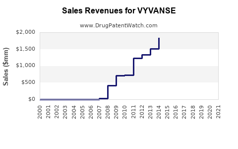 Drug Sales Revenue Trends for VYVANSE