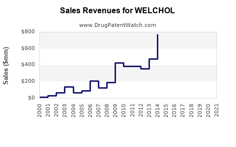 Drug Sales Revenue Trends for WELCHOL