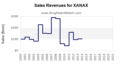 Drug Sales Revenue Trends for XANAX