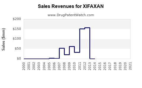 Drug Sales Revenue Trends for XIFAXAN