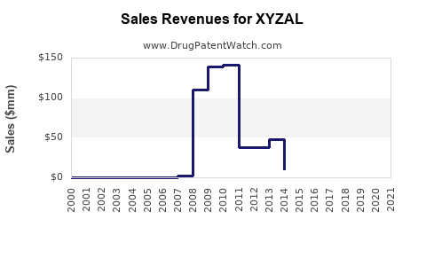 Drug Sales Revenue Trends for XYZAL