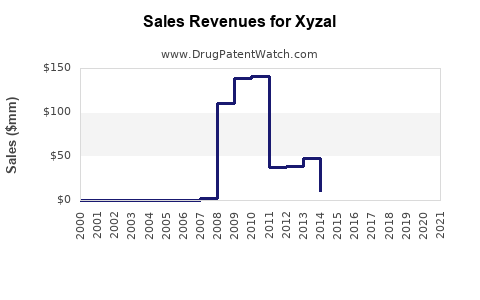 Drug Sales Revenue Trends for Xyzal