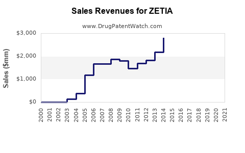 Drug Sales Revenue Trends for ZETIA