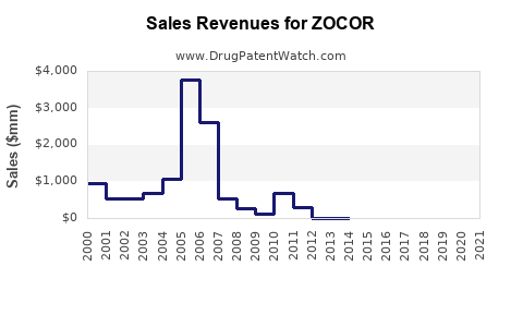 Drug Sales Revenue Trends for ZOCOR