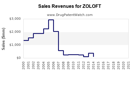 Drug Sales Revenue Trends for ZOLOFT