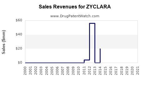 Drug Sales Revenue Trends for ZYCLARA