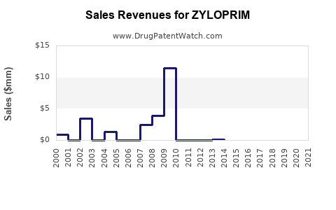 Drug Sales Revenue Trends for ZYLOPRIM
