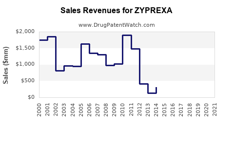 Drug Sales Revenue Trends for ZYPREXA