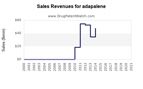 Drug Sales Revenue Trends for adapalene