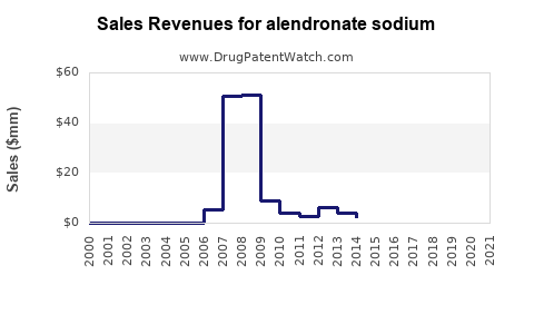Drug Sales Revenue Trends for alendronate sodium