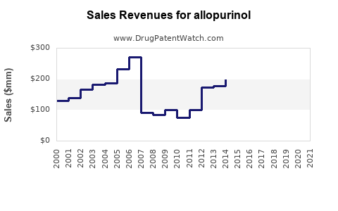 Drug Sales Revenue Trends for allopurinol