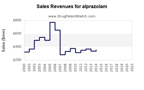 Drug Sales Revenue Trends for alprazolam