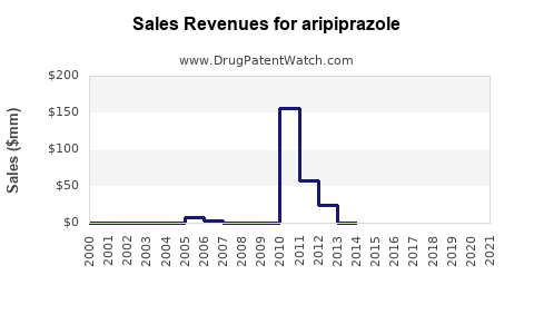 Drug Sales Revenue Trends for aripiprazole