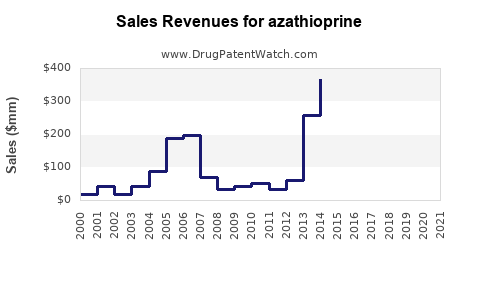 Drug Sales Revenue Trends for azathioprine