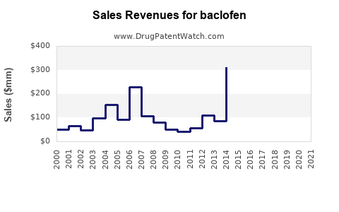 Drug Sales Revenue Trends for baclofen