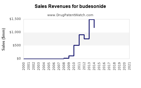 Drug Sales Revenue Trends for budesonide