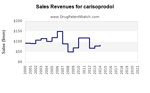 Drug Sales Revenue Trends for carisoprodol