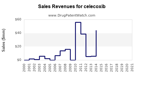 Drug Sales Revenue Trends for celecoxib