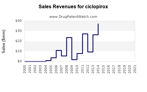 Drug Sales Revenue Trends for ciclopirox