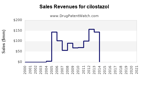 Drug Sales Revenue Trends for cilostazol