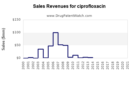 Drug Sales Revenue Trends for ciprofloxacin