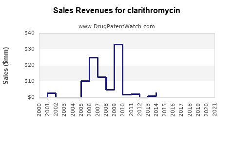 Drug Sales Revenue Trends for clarithromycin