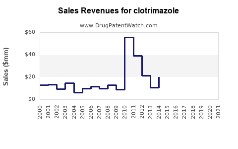 Drug Sales Revenue Trends for clotrimazole